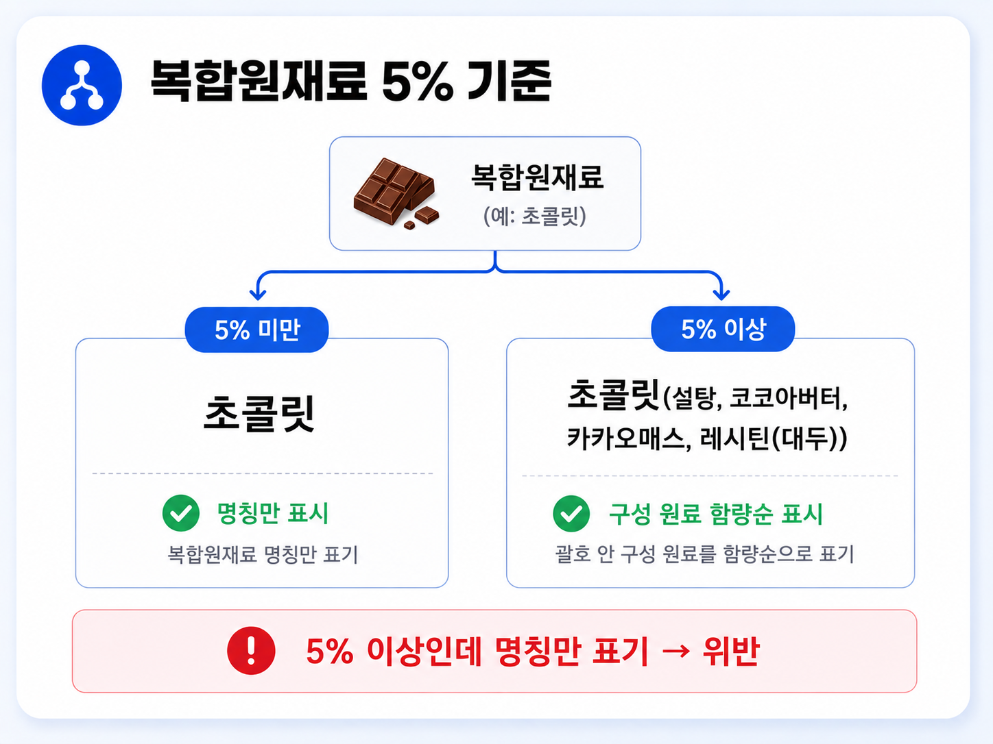 복합원재료 표시 기준 예시