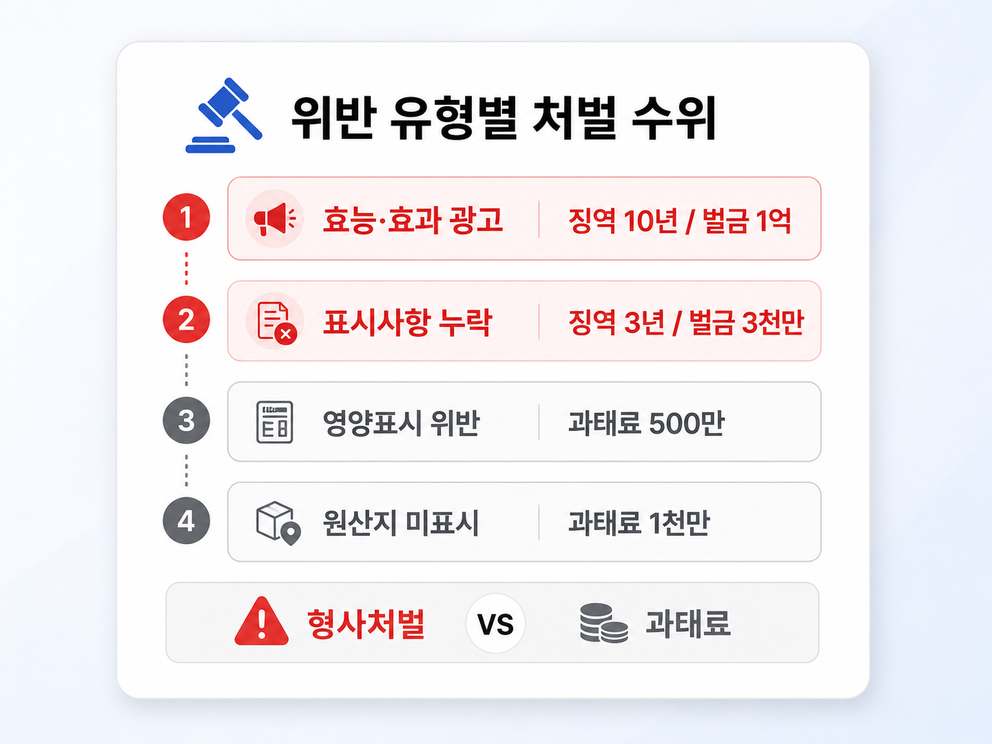 식품 표시·광고 위반 유형별 처벌 수위 단계 — 효능 광고부터 과태료까지