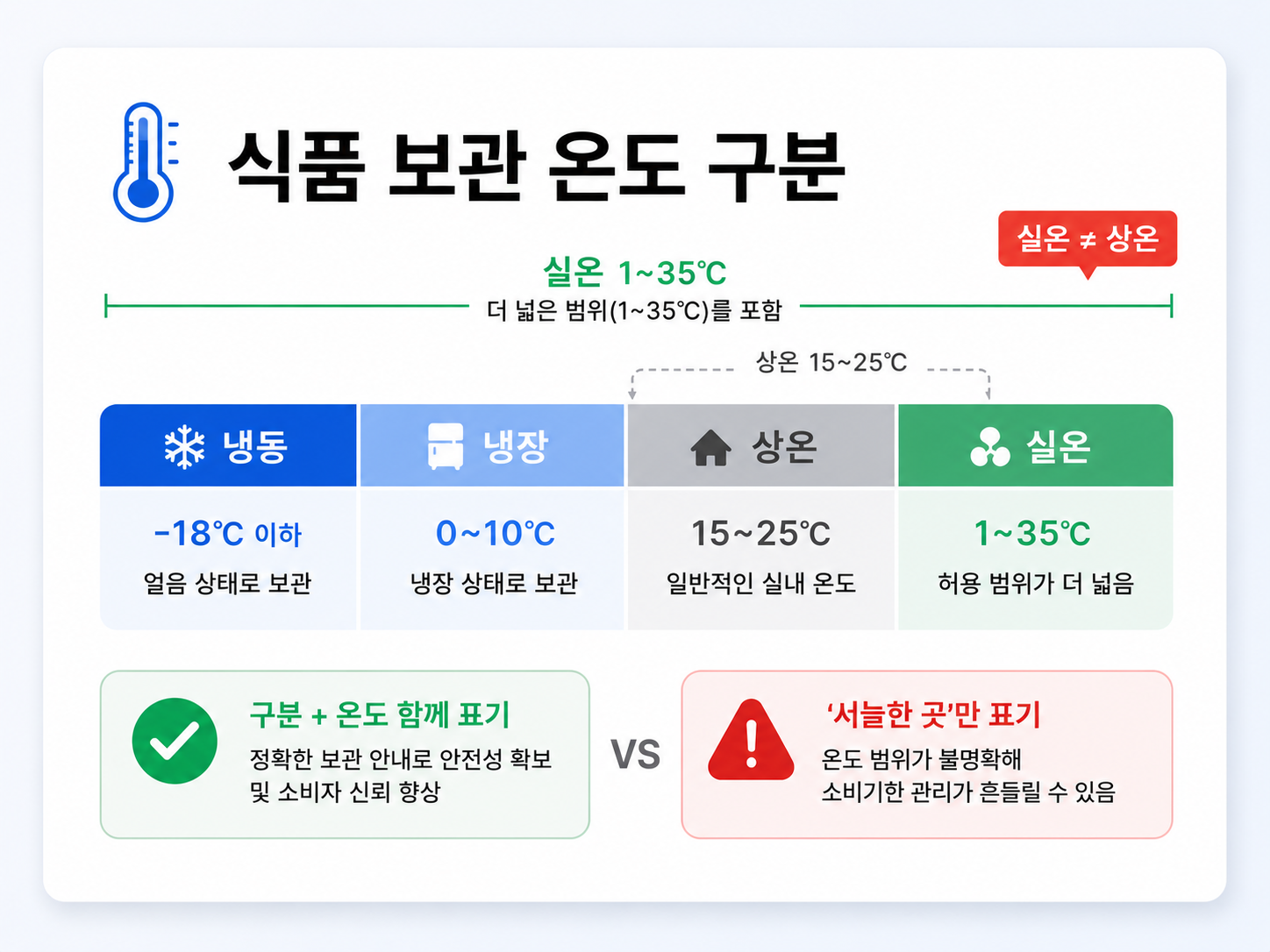 식품 보관 온도 구분 — 냉동·냉장·상온·실온 기준과 실온·상온 차이 비교