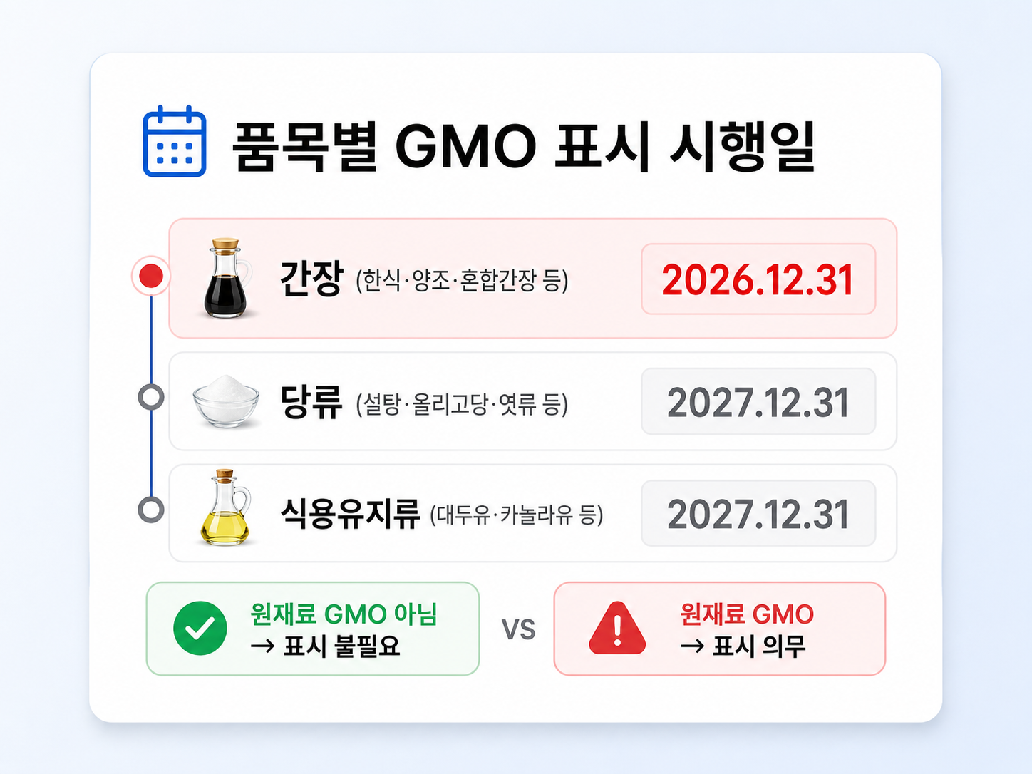GMO 표시 기준 전환 — 검출 기준 vs 원재료 기준 비교