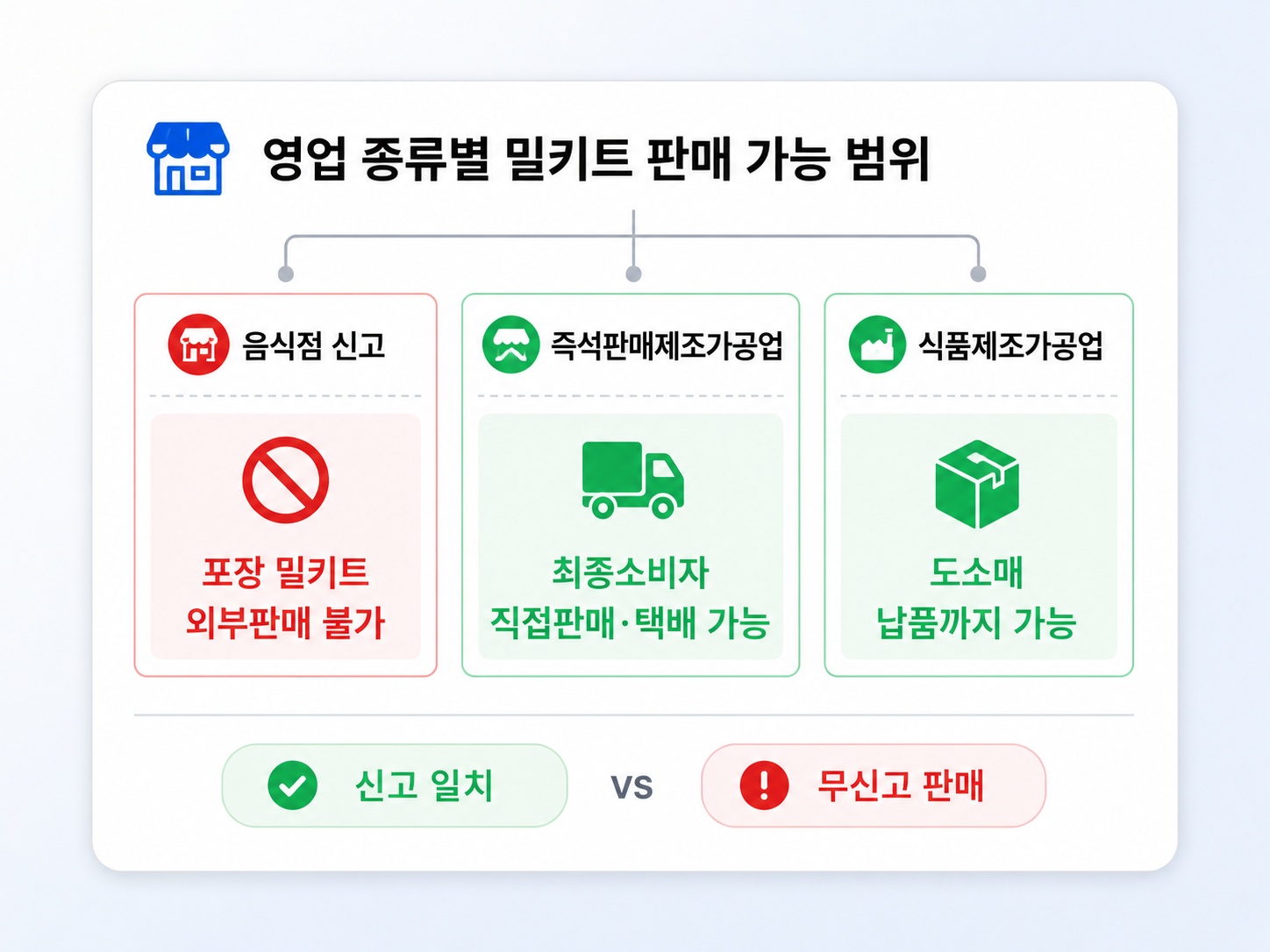 영업 종류별 밀키트 판매 가능 범위 — 음식점 신고, 즉석판매제조가공업, 식품제조가공업 비교