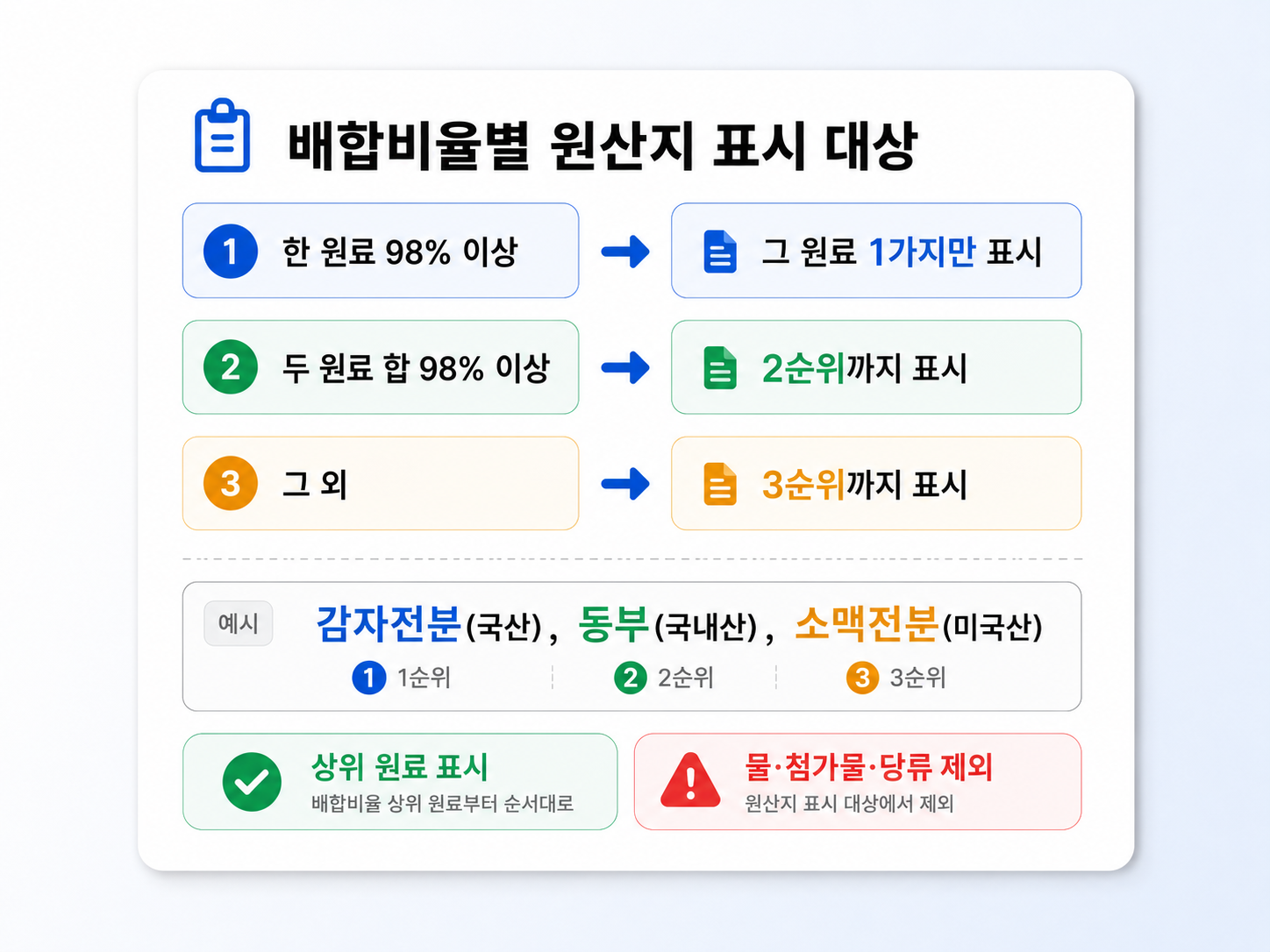 가공식품 원산지 표시 대상 원료 판단 — 배합비율 98% 규칙
